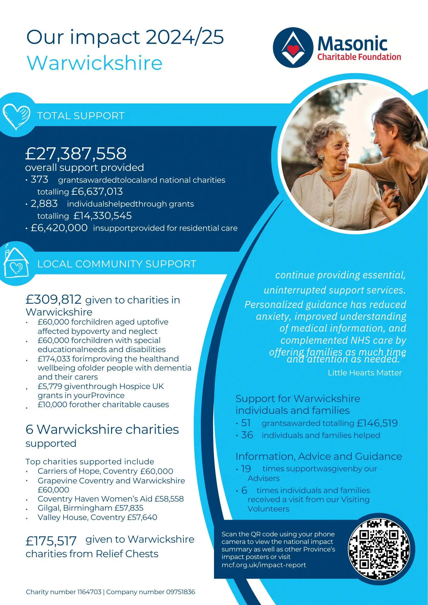 In 2024/25 Warwickshire Freemasons gave £309,812 to charity through the Masonic Charitable Foundation